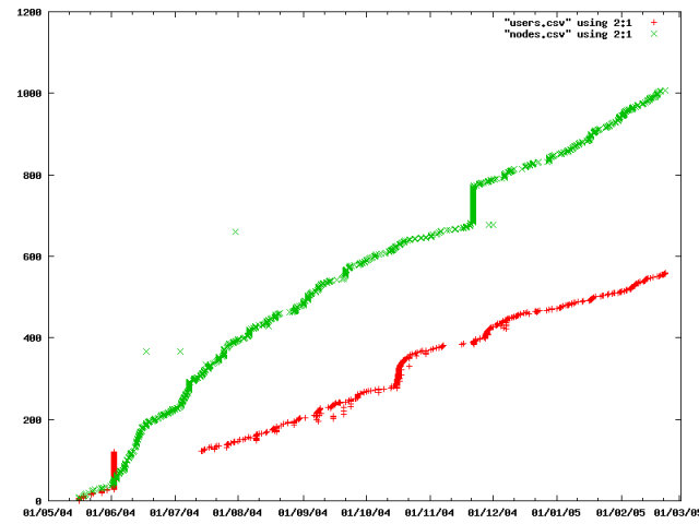 EGLUG growth with time